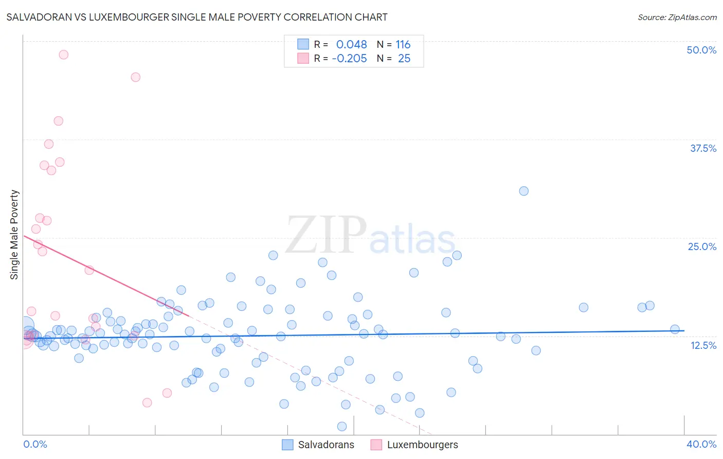 Salvadoran vs Luxembourger Single Male Poverty