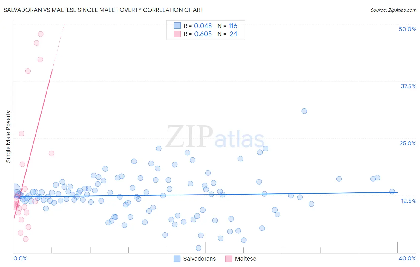 Salvadoran vs Maltese Single Male Poverty