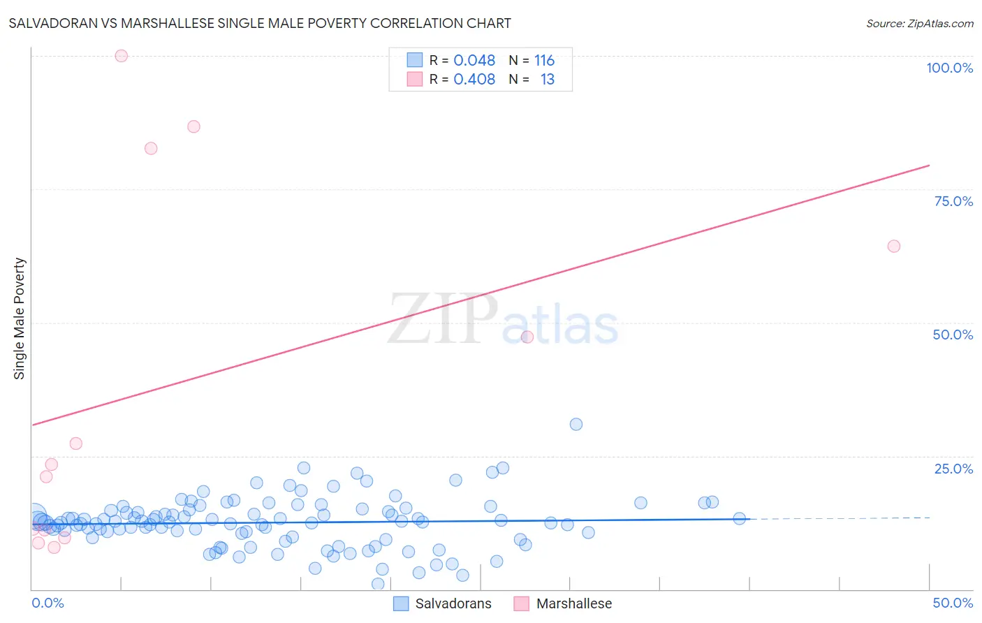 Salvadoran vs Marshallese Single Male Poverty
