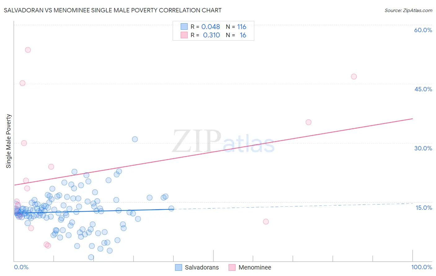 Salvadoran vs Menominee Single Male Poverty