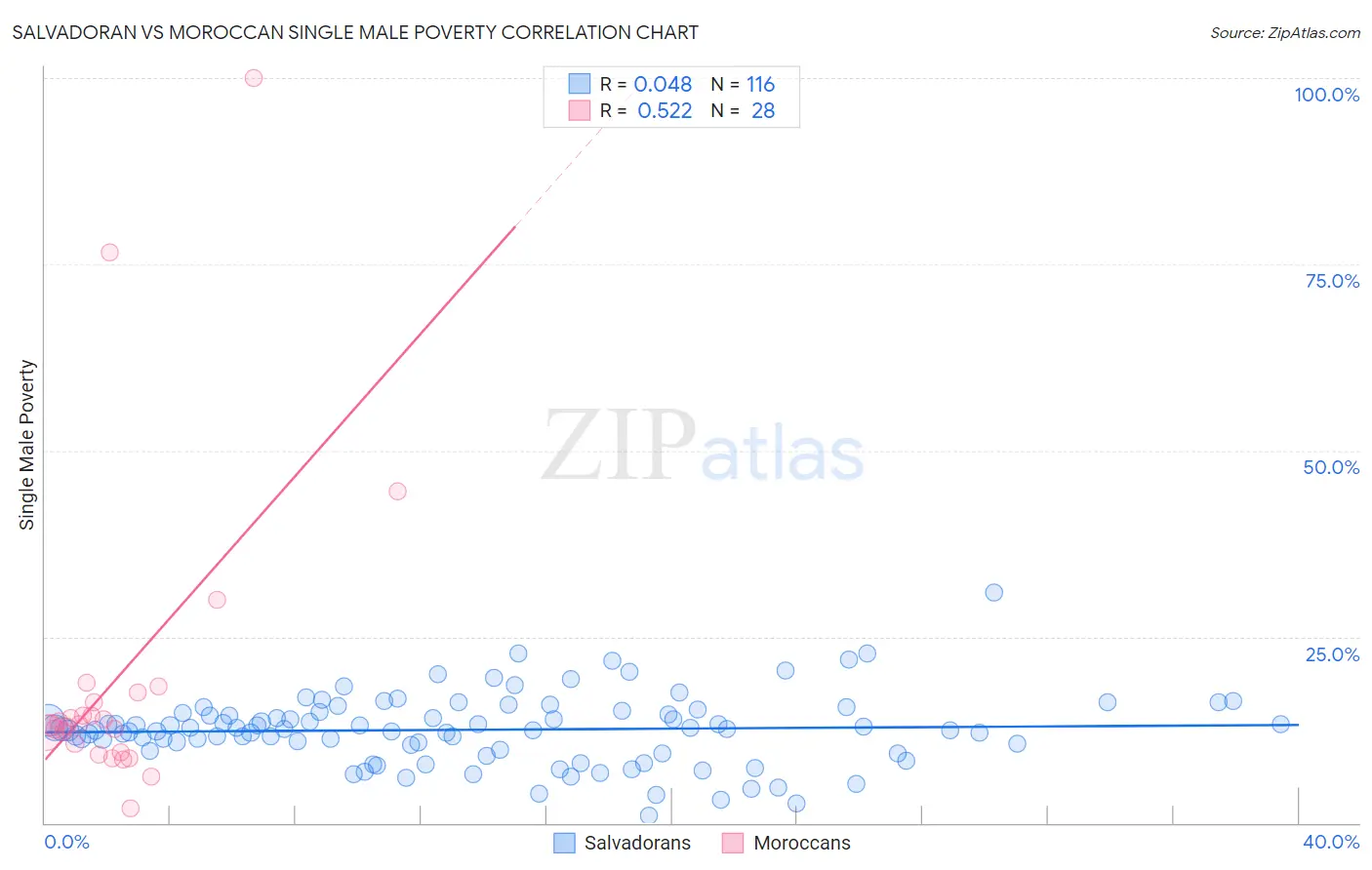 Salvadoran vs Moroccan Single Male Poverty