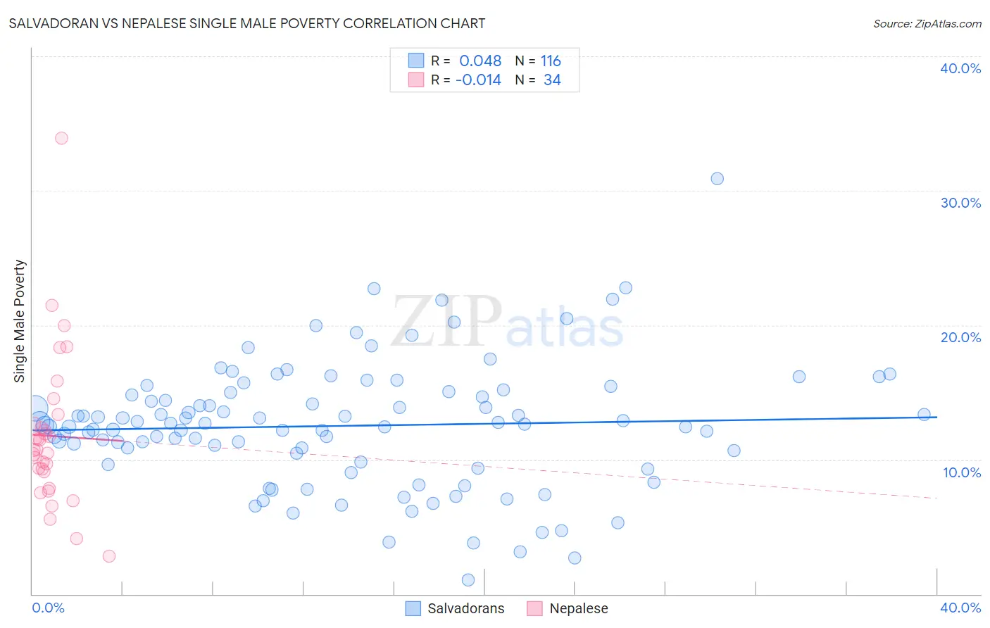 Salvadoran vs Nepalese Single Male Poverty