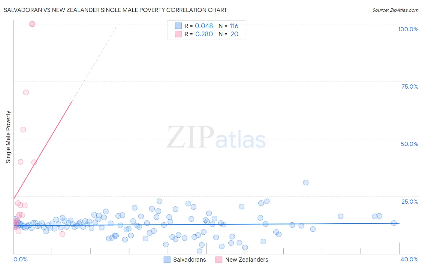 Salvadoran vs New Zealander Single Male Poverty