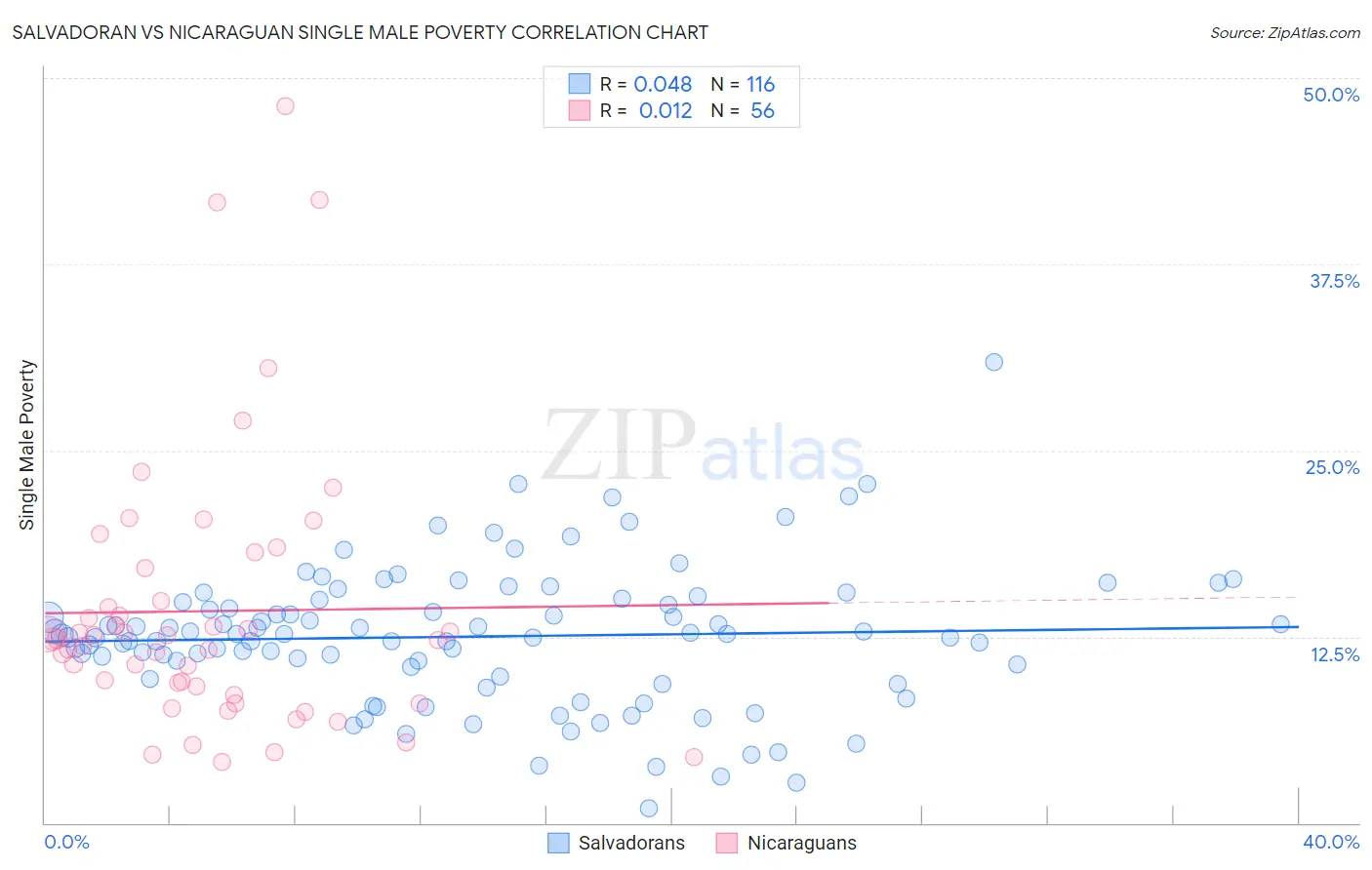 Salvadoran vs Nicaraguan Single Male Poverty