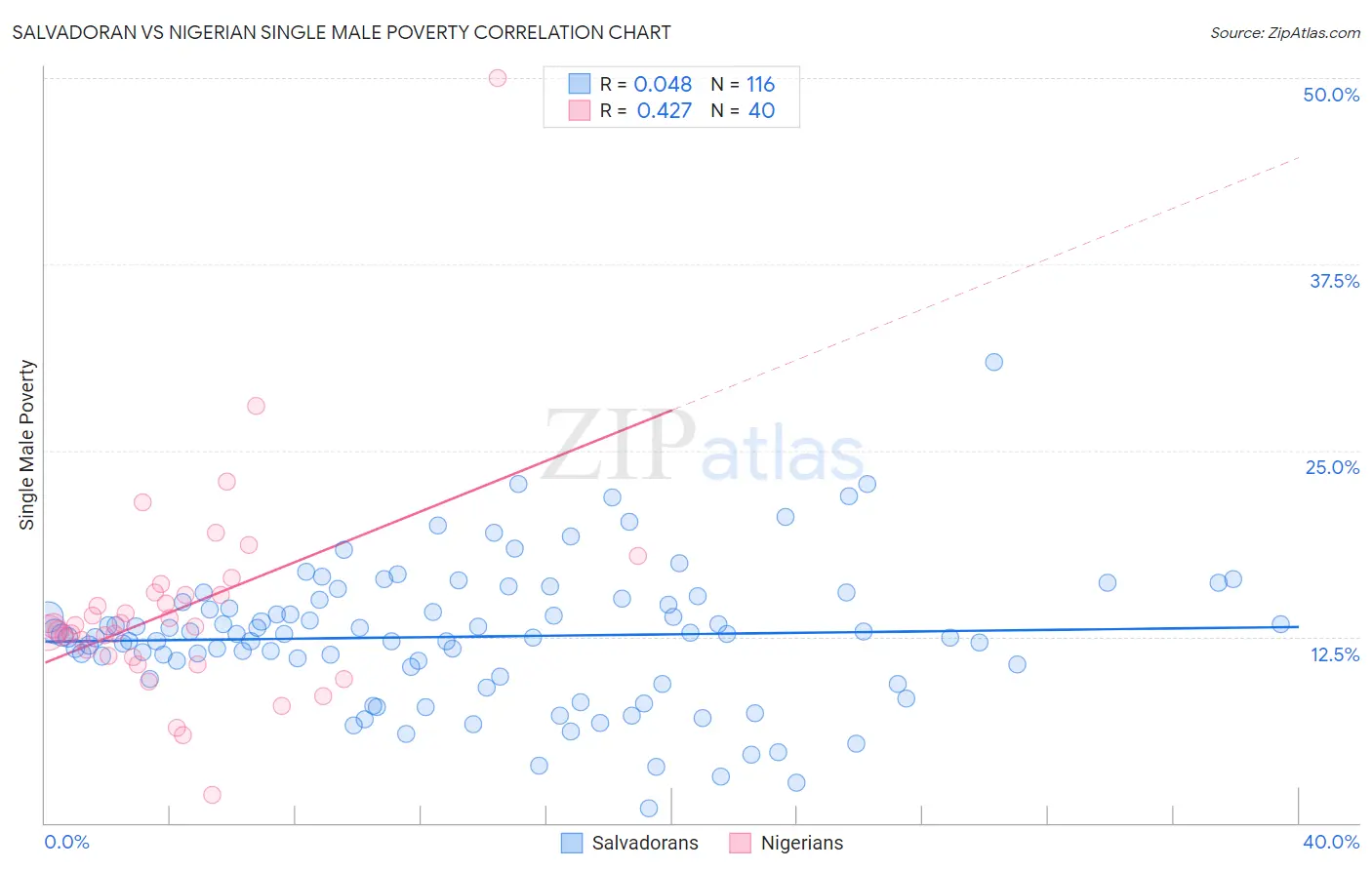 Salvadoran vs Nigerian Single Male Poverty