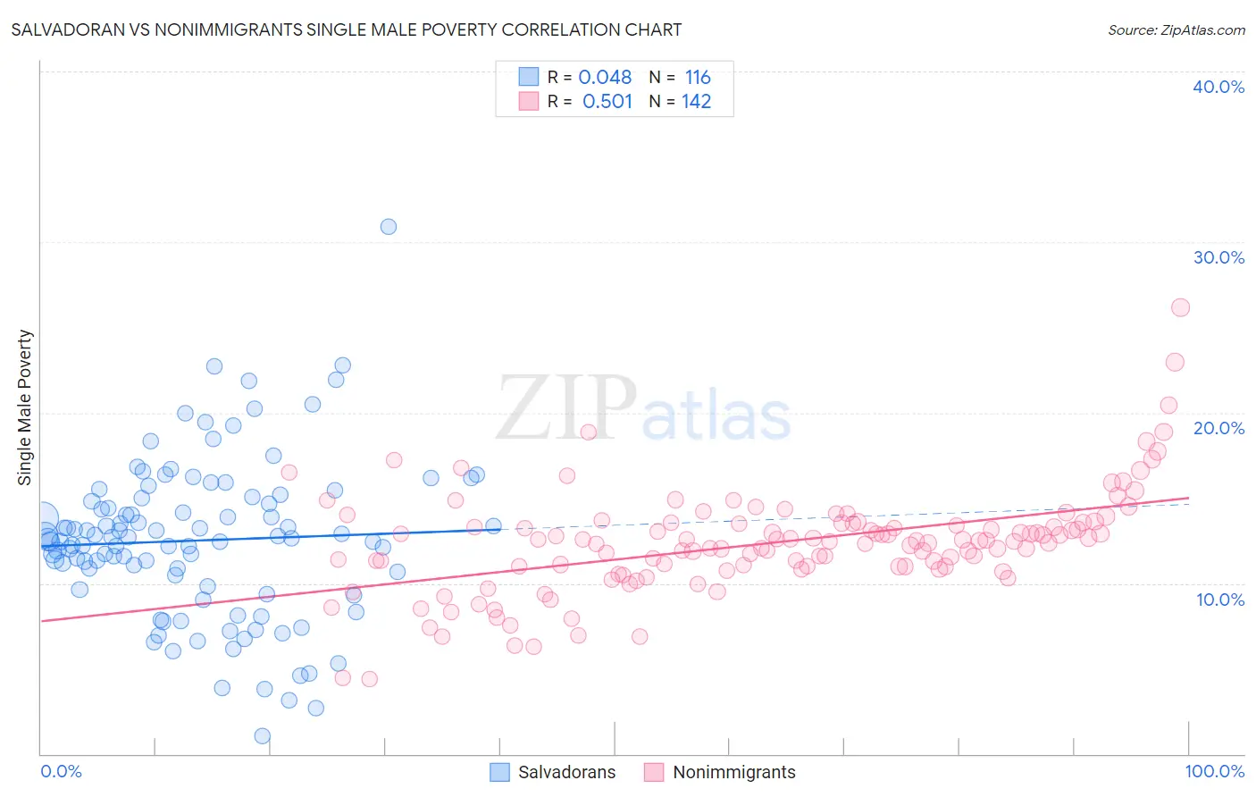 Salvadoran vs Nonimmigrants Single Male Poverty