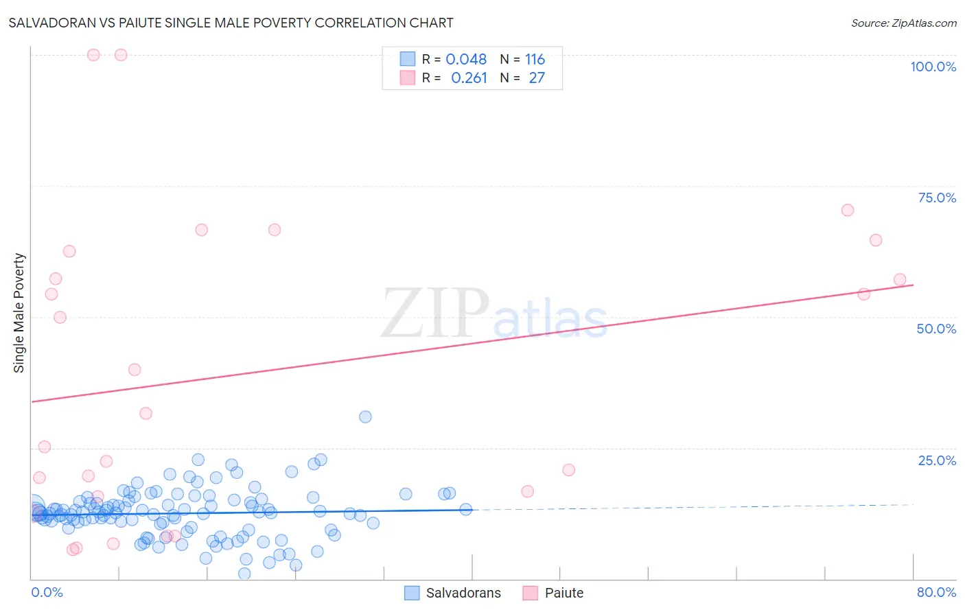 Salvadoran vs Paiute Single Male Poverty