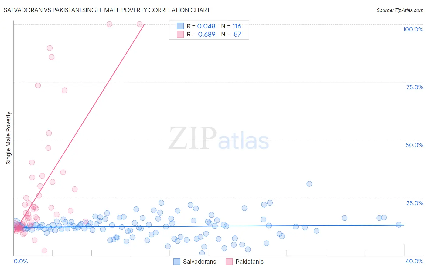 Salvadoran vs Pakistani Single Male Poverty
