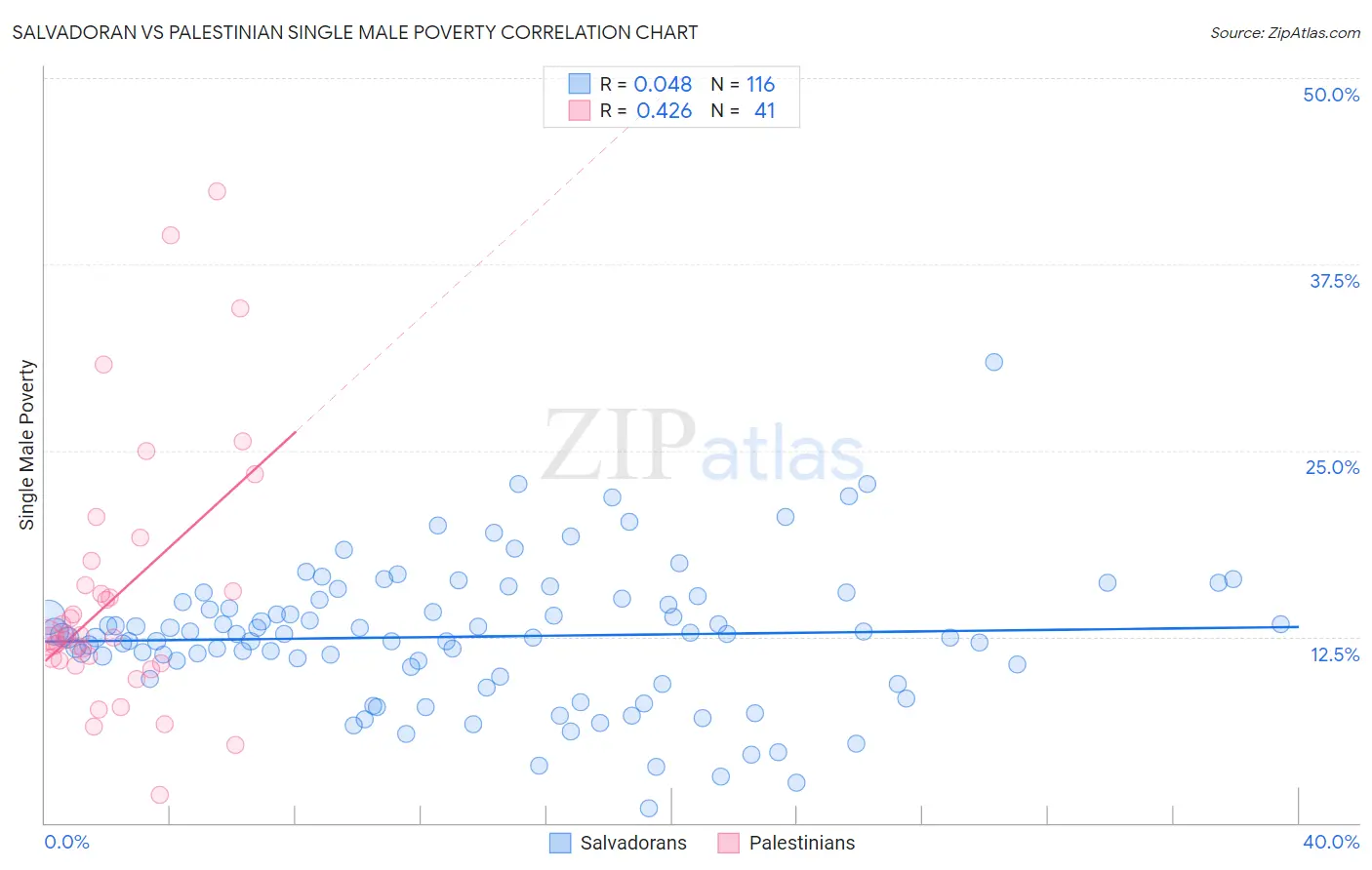 Salvadoran vs Palestinian Single Male Poverty