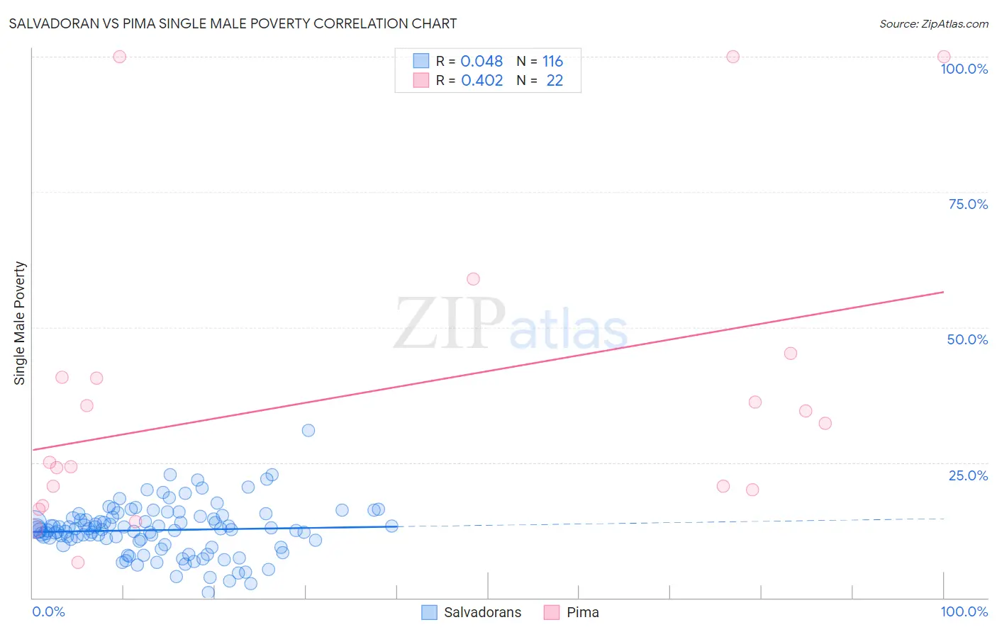 Salvadoran vs Pima Single Male Poverty