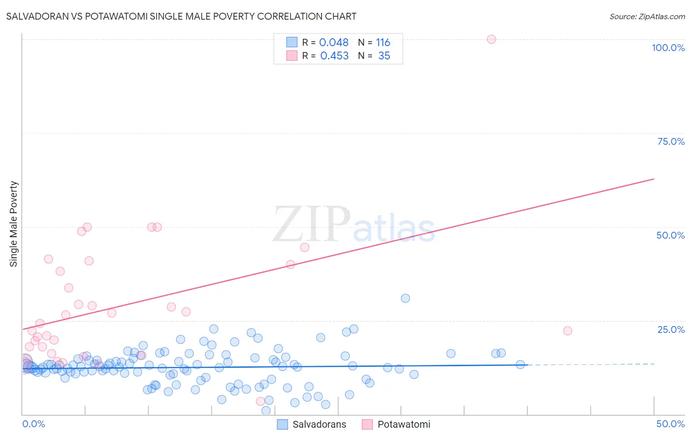 Salvadoran vs Potawatomi Single Male Poverty