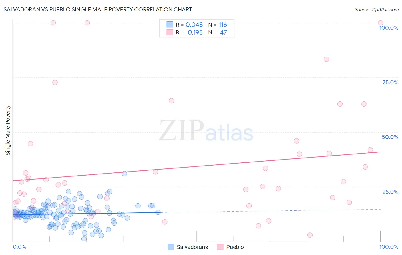 Salvadoran vs Pueblo Single Male Poverty
