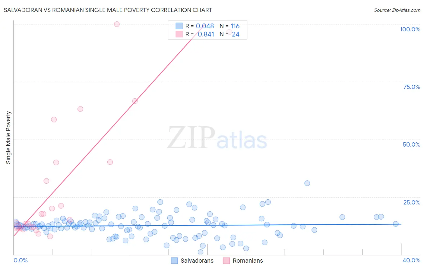 Salvadoran vs Romanian Single Male Poverty
