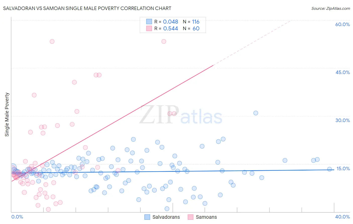 Salvadoran vs Samoan Single Male Poverty