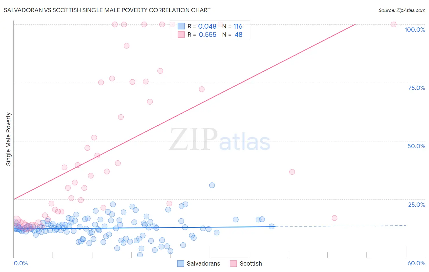 Salvadoran vs Scottish Single Male Poverty