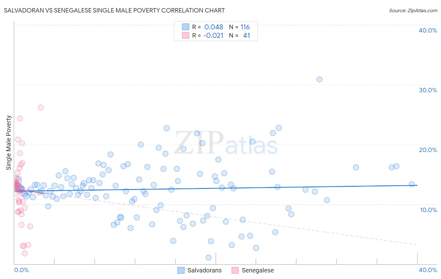 Salvadoran vs Senegalese Single Male Poverty