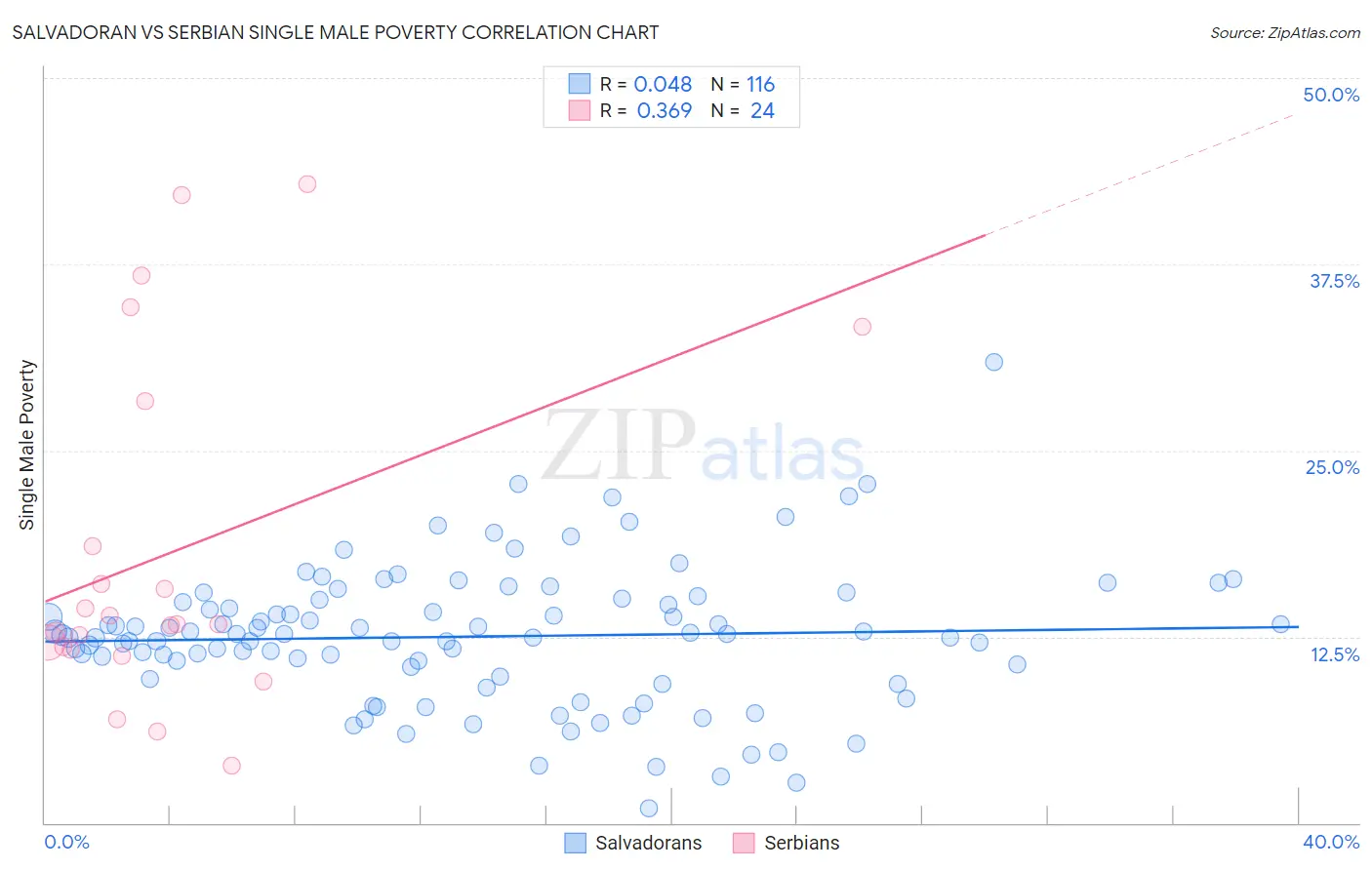 Salvadoran vs Serbian Single Male Poverty