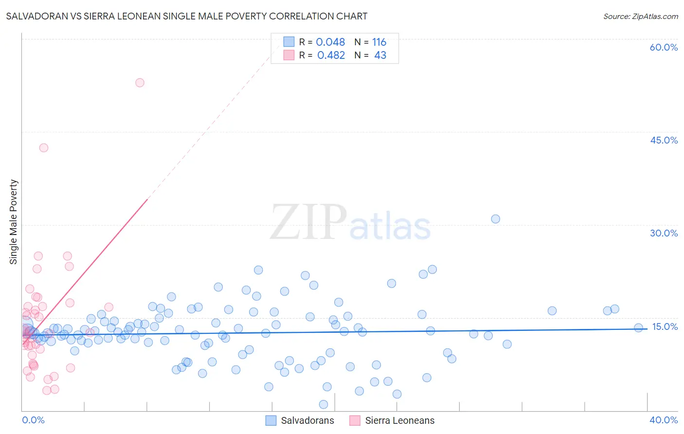Salvadoran vs Sierra Leonean Single Male Poverty