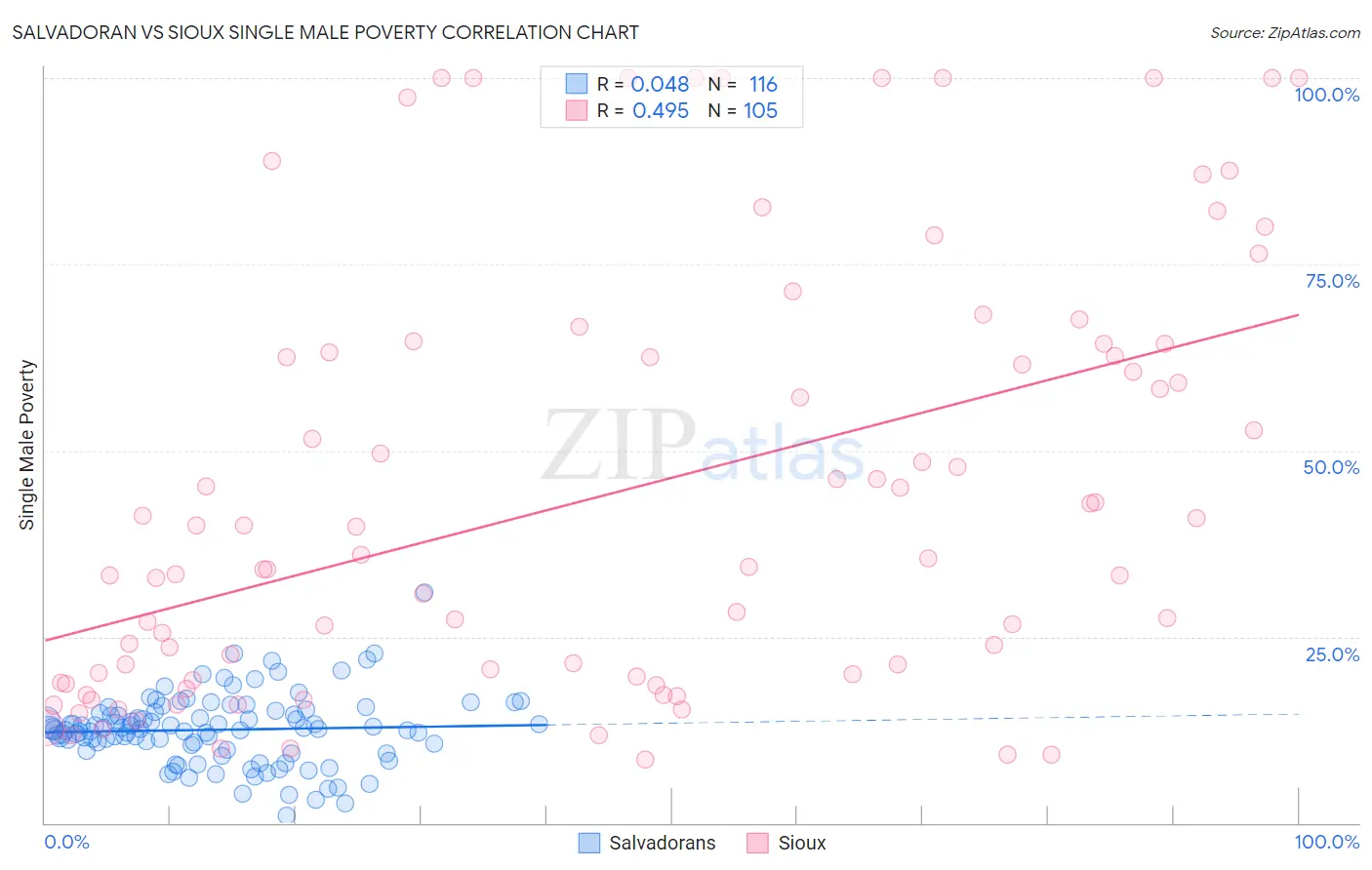 Salvadoran vs Sioux Single Male Poverty