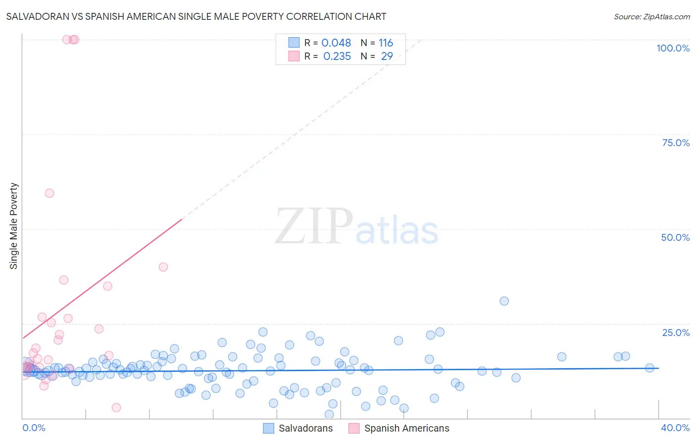Salvadoran vs Spanish American Single Male Poverty
