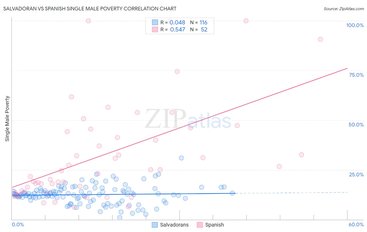 Salvadoran vs Spanish Single Male Poverty