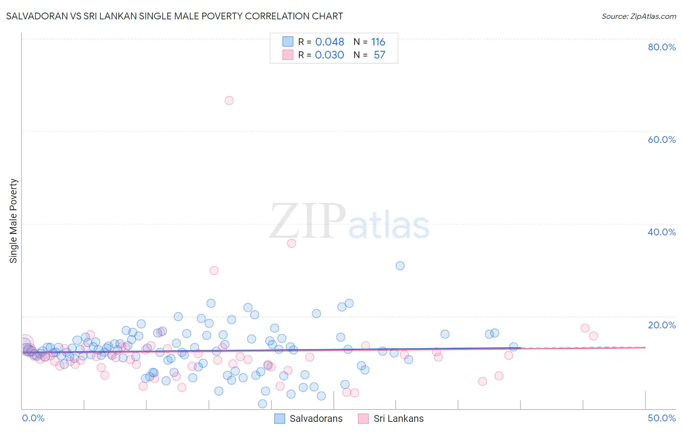 Salvadoran vs Sri Lankan Single Male Poverty