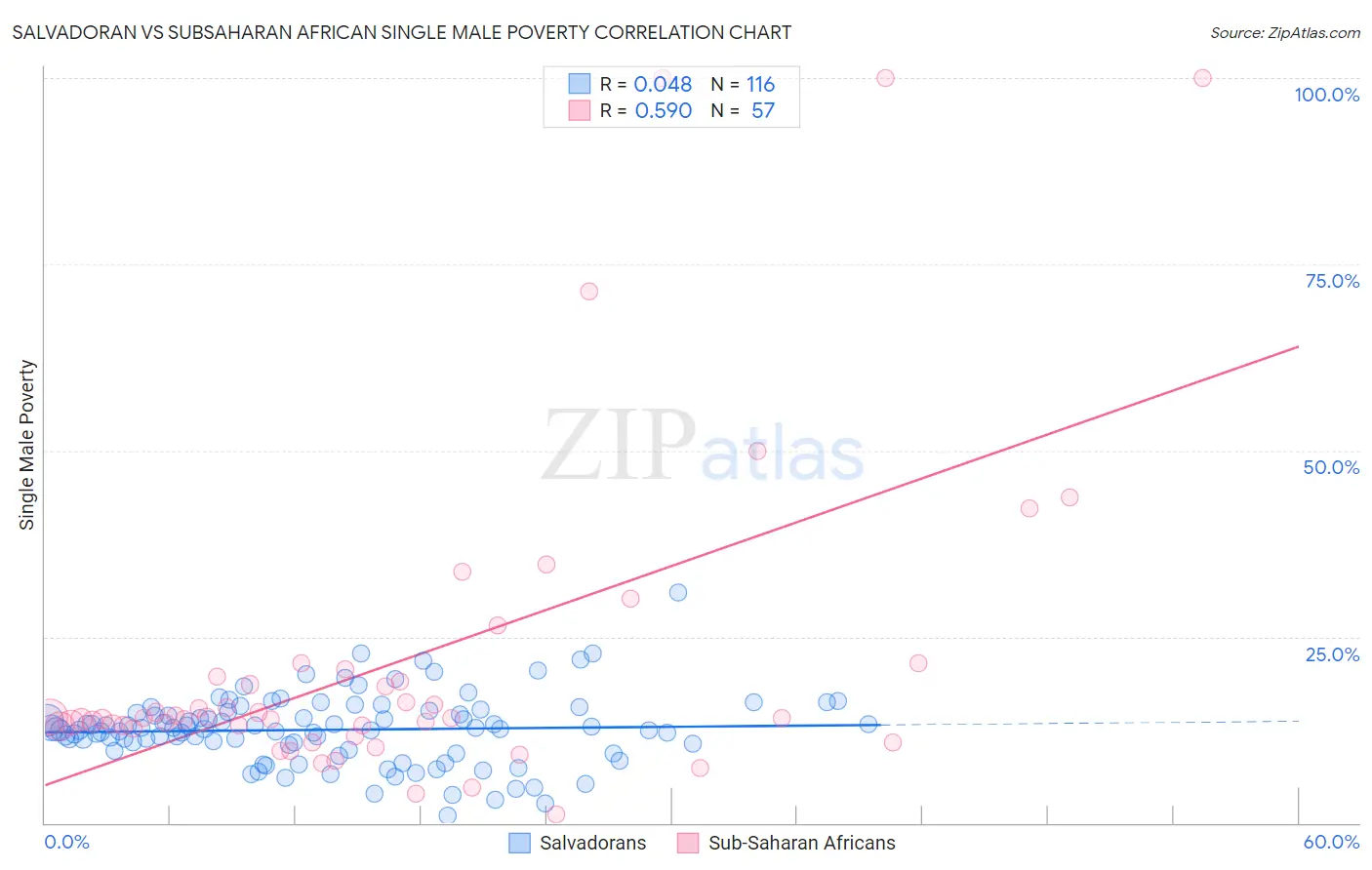 Salvadoran vs Subsaharan African Single Male Poverty