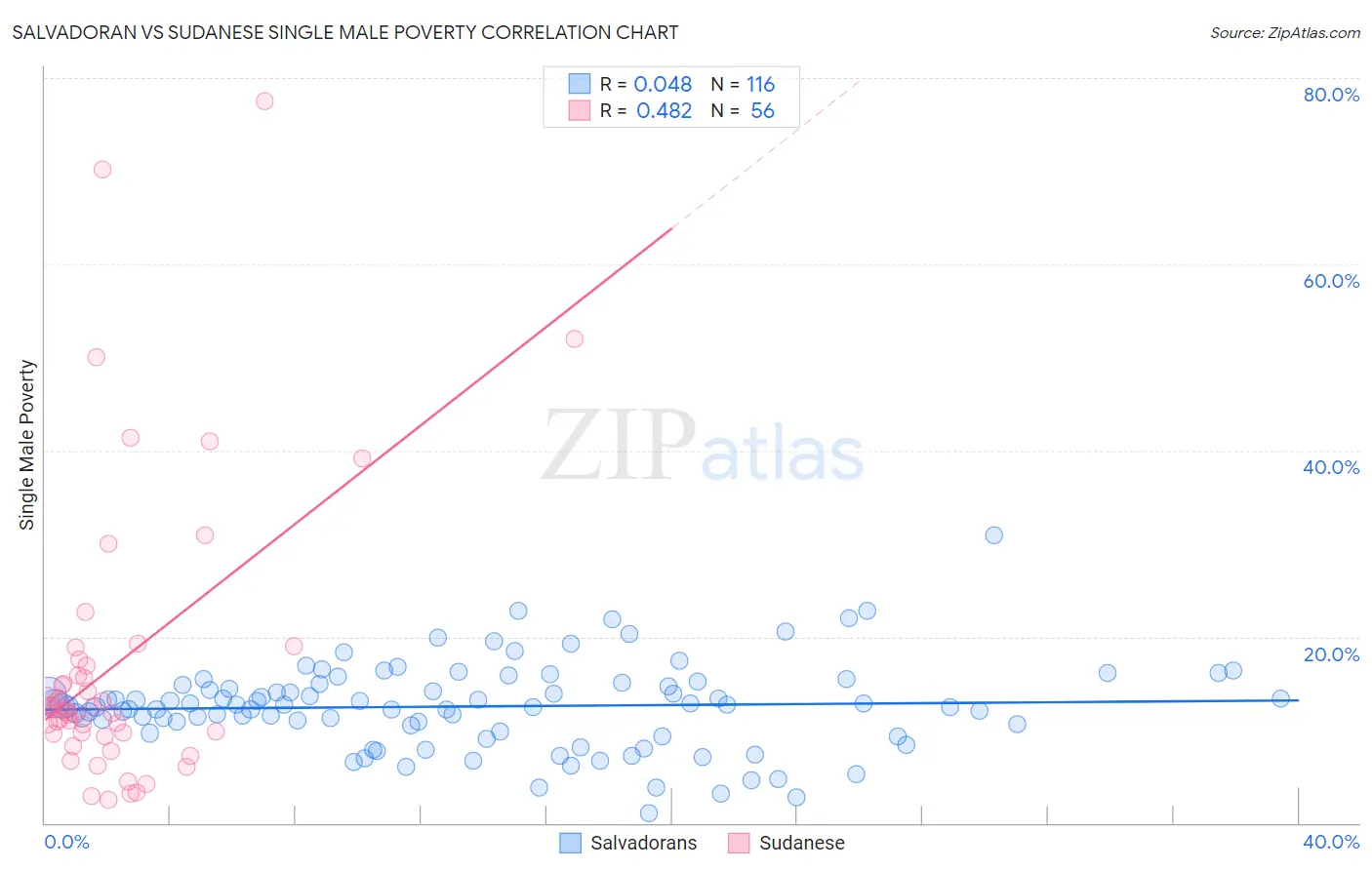 Salvadoran vs Sudanese Single Male Poverty