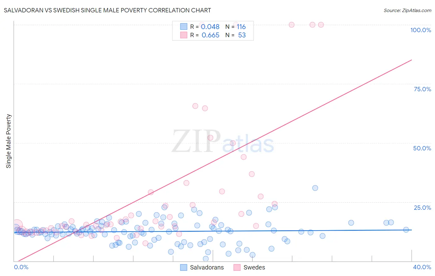 Salvadoran vs Swedish Single Male Poverty
