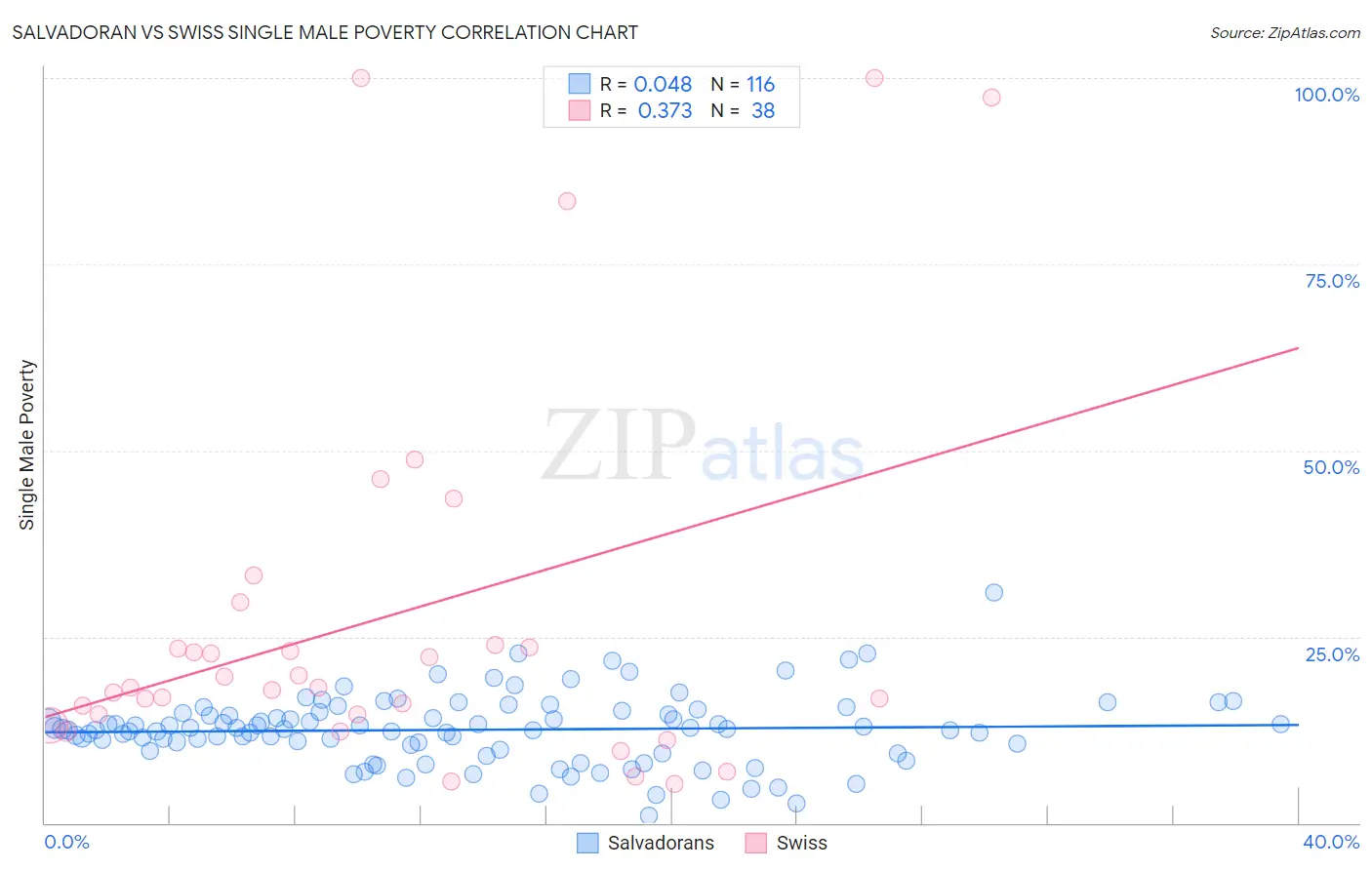 Salvadoran vs Swiss Single Male Poverty