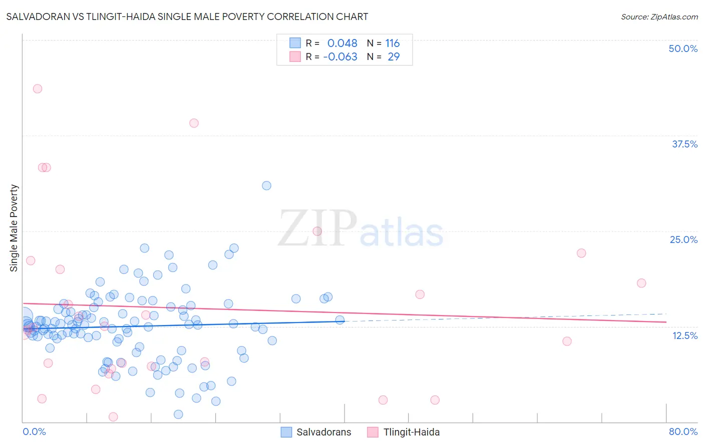 Salvadoran vs Tlingit-Haida Single Male Poverty