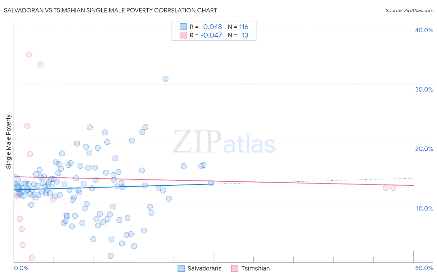 Salvadoran vs Tsimshian Single Male Poverty