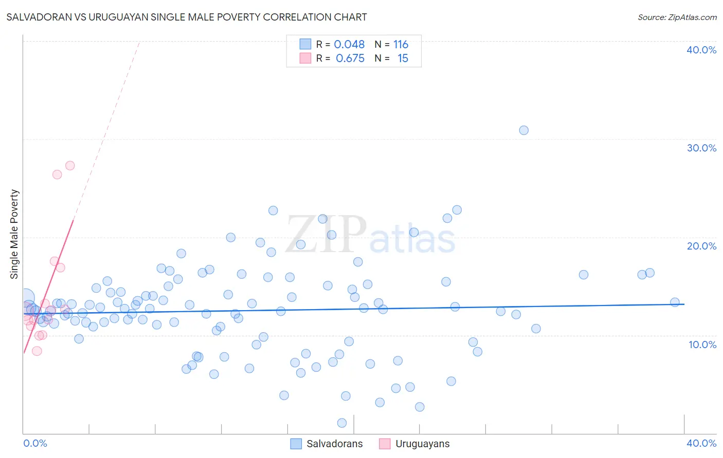 Salvadoran vs Uruguayan Single Male Poverty