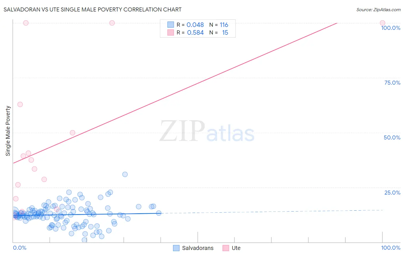 Salvadoran vs Ute Single Male Poverty
