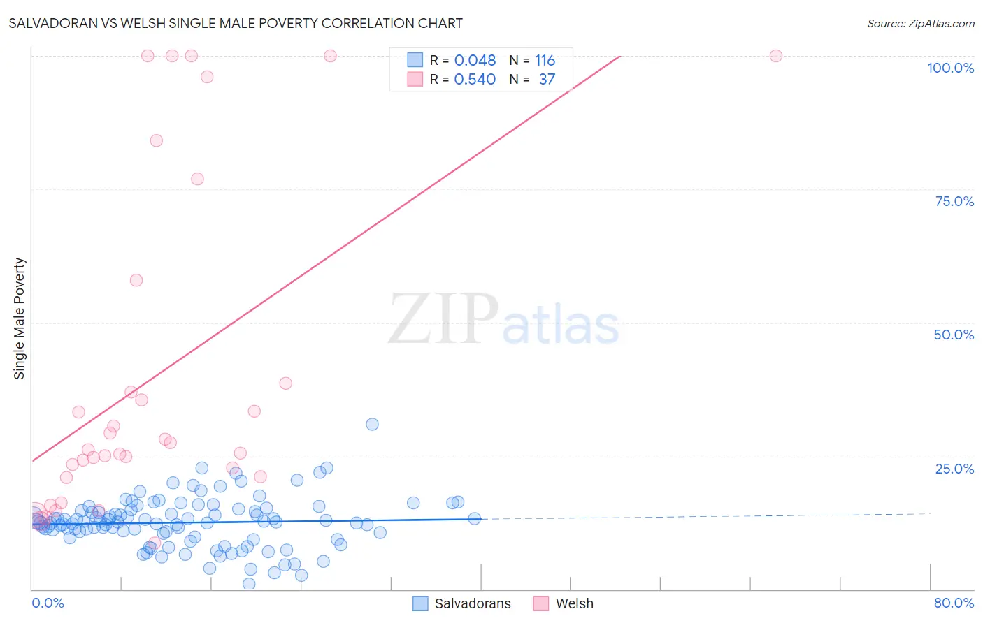 Salvadoran vs Welsh Single Male Poverty