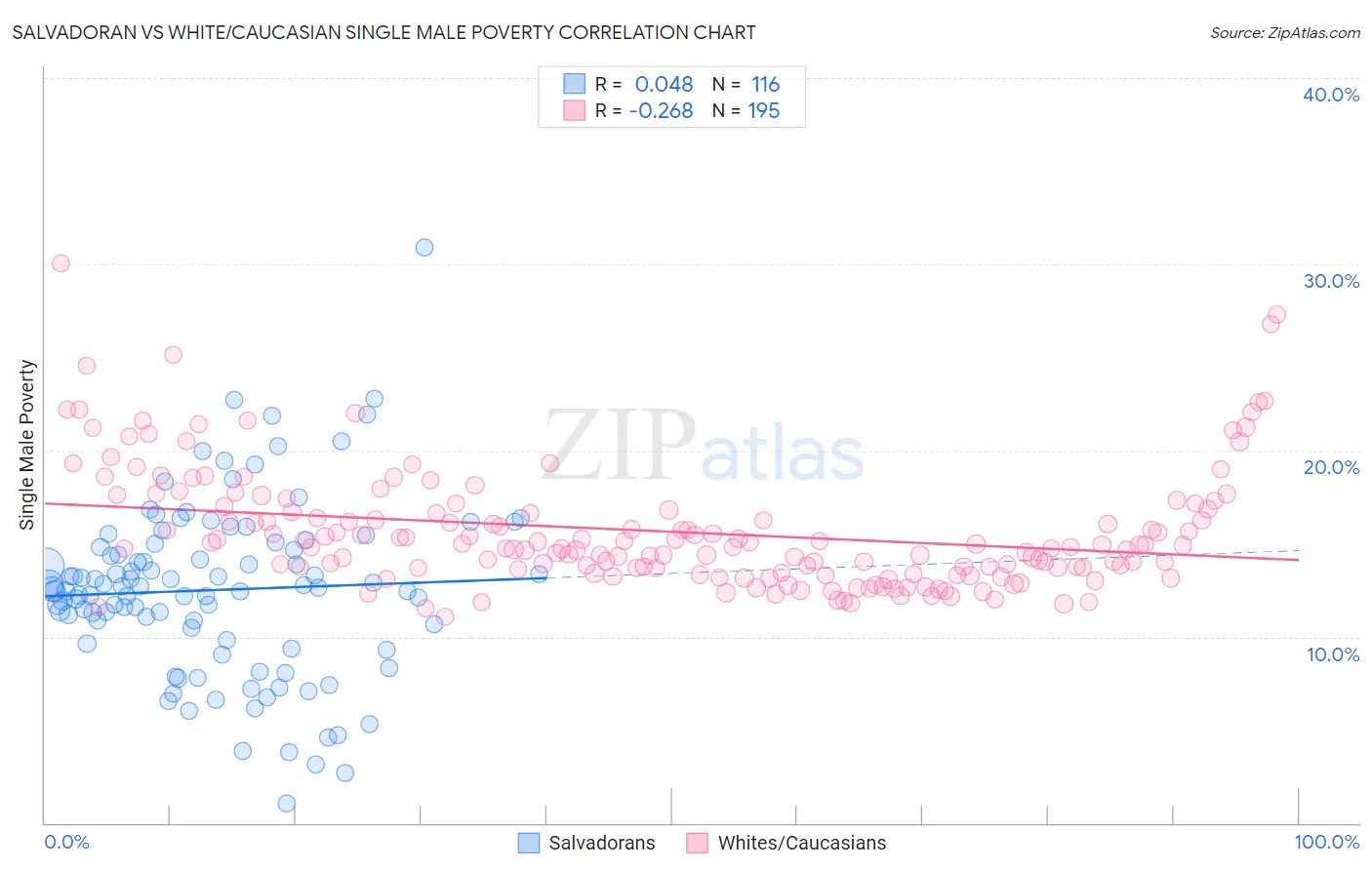 Salvadoran vs White/Caucasian Single Male Poverty