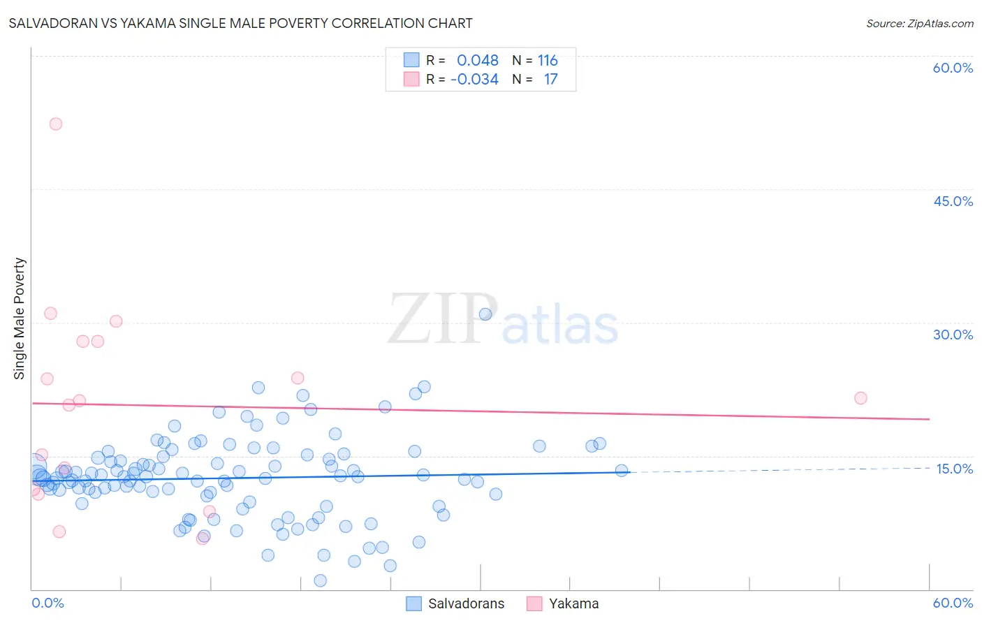 Salvadoran vs Yakama Single Male Poverty