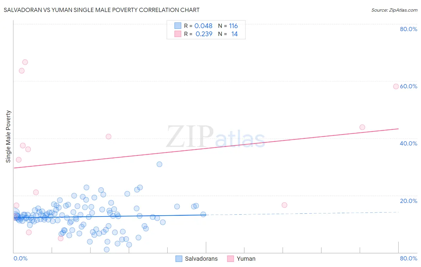 Salvadoran vs Yuman Single Male Poverty