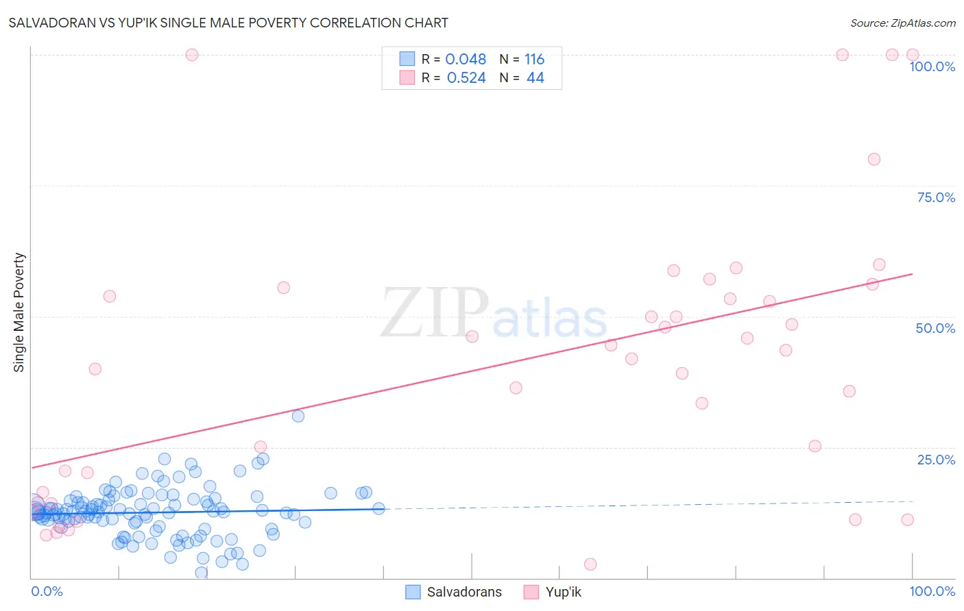Salvadoran vs Yup'ik Single Male Poverty