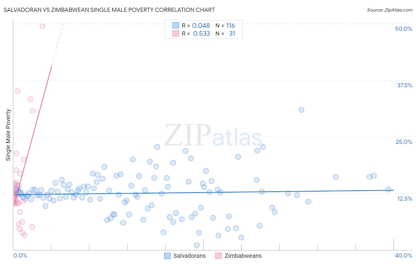Salvadoran vs Zimbabwean Single Male Poverty