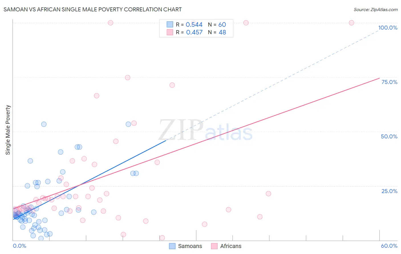 Samoan vs African Single Male Poverty