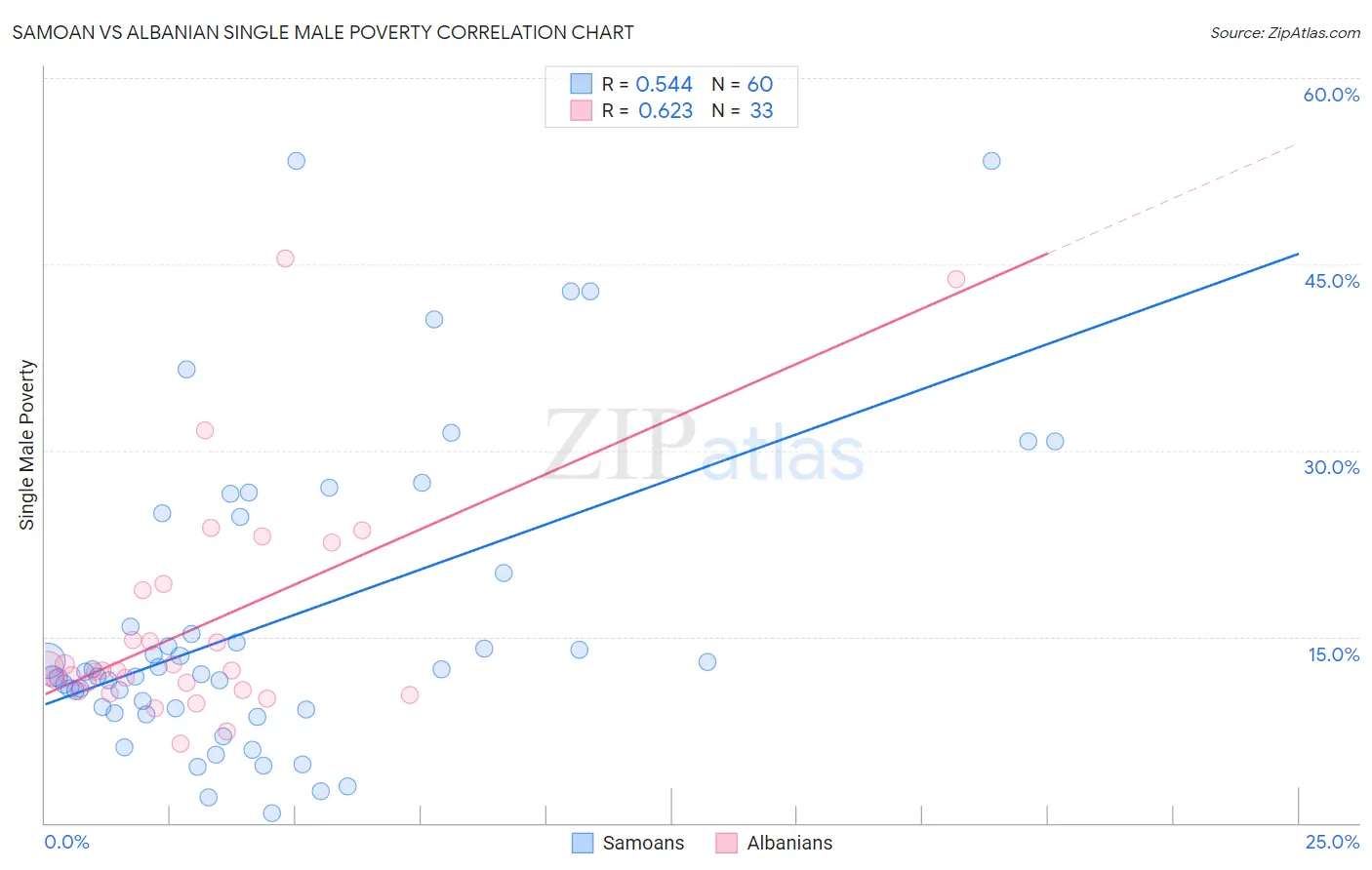 Samoan vs Albanian Single Male Poverty