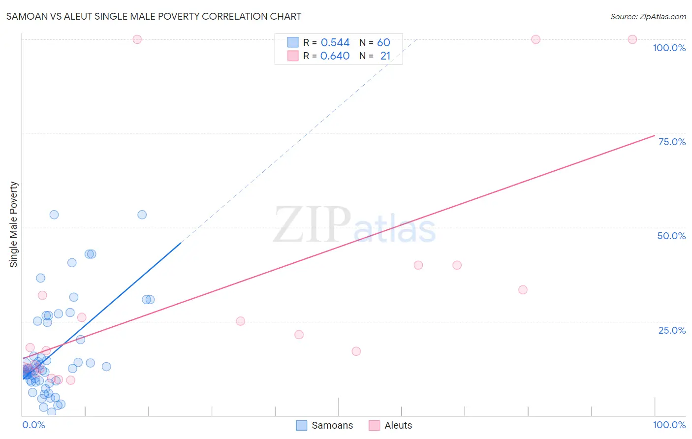 Samoan vs Aleut Single Male Poverty