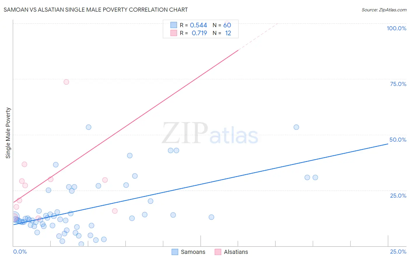 Samoan vs Alsatian Single Male Poverty