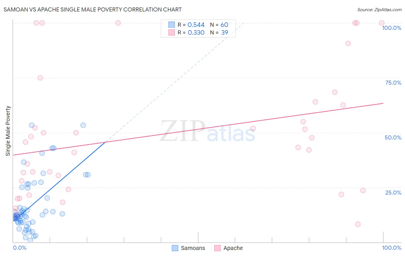 Samoan vs Apache Single Male Poverty