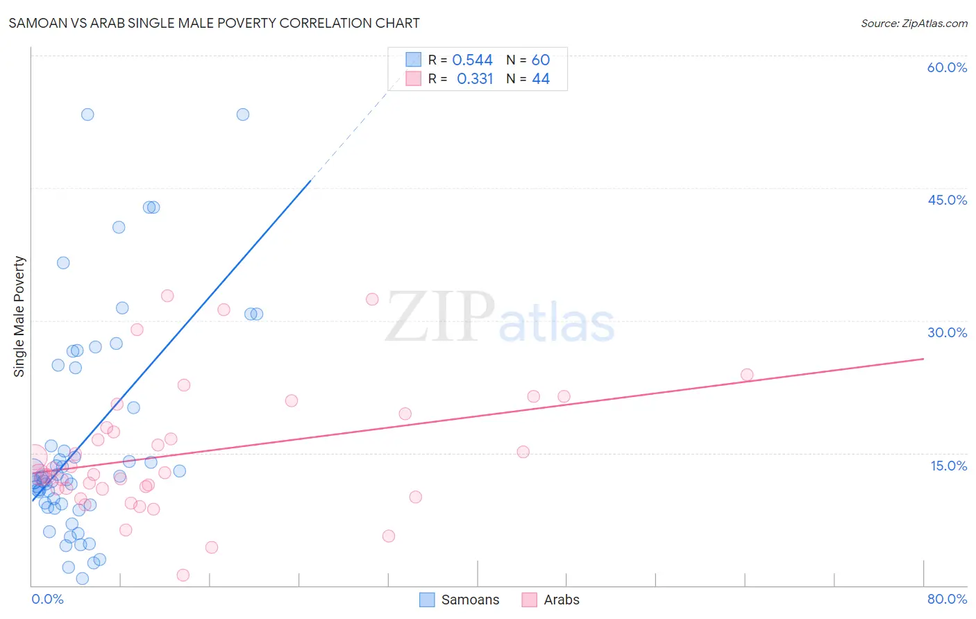 Samoan vs Arab Single Male Poverty