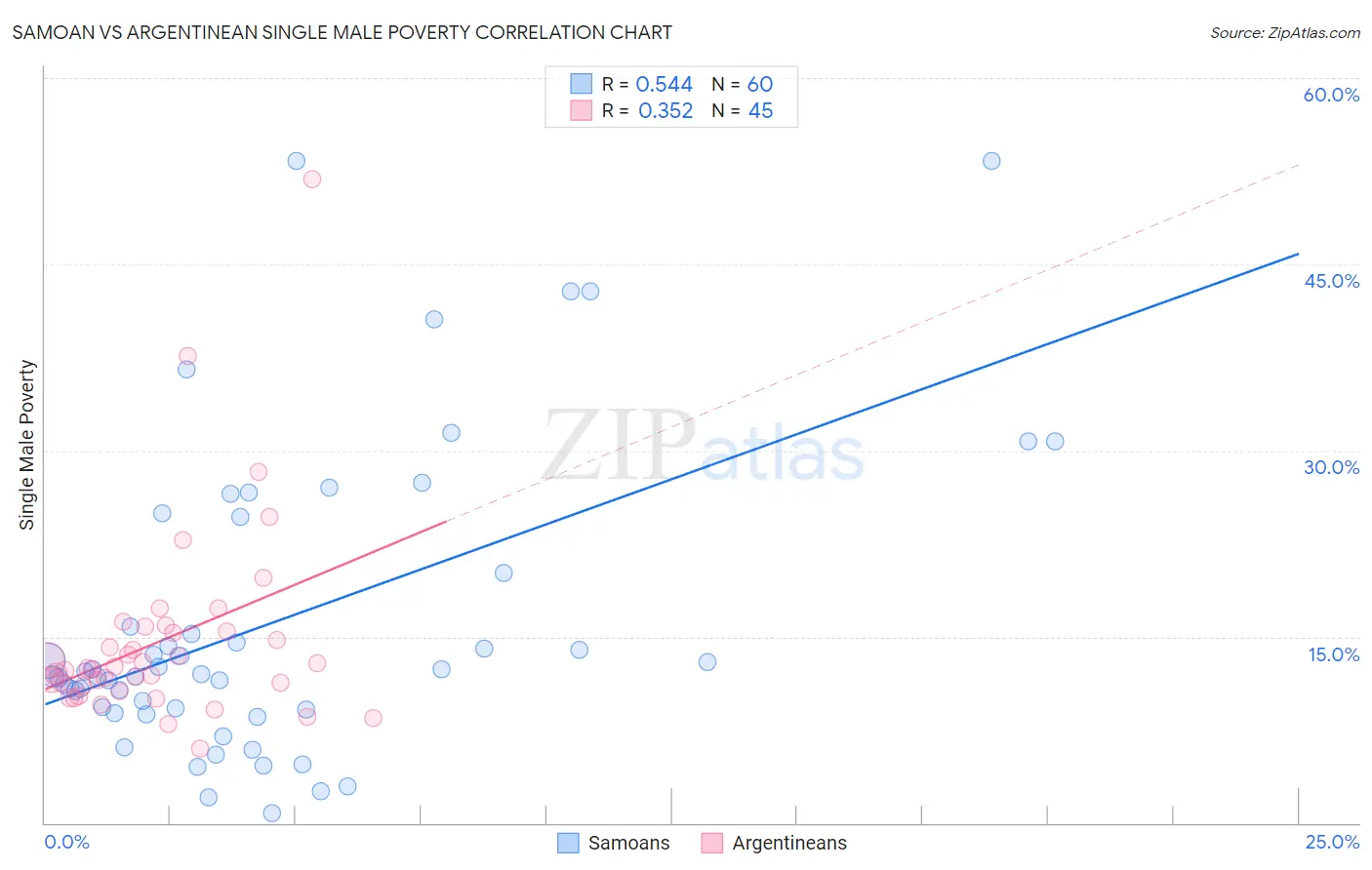 Samoan vs Argentinean Single Male Poverty
