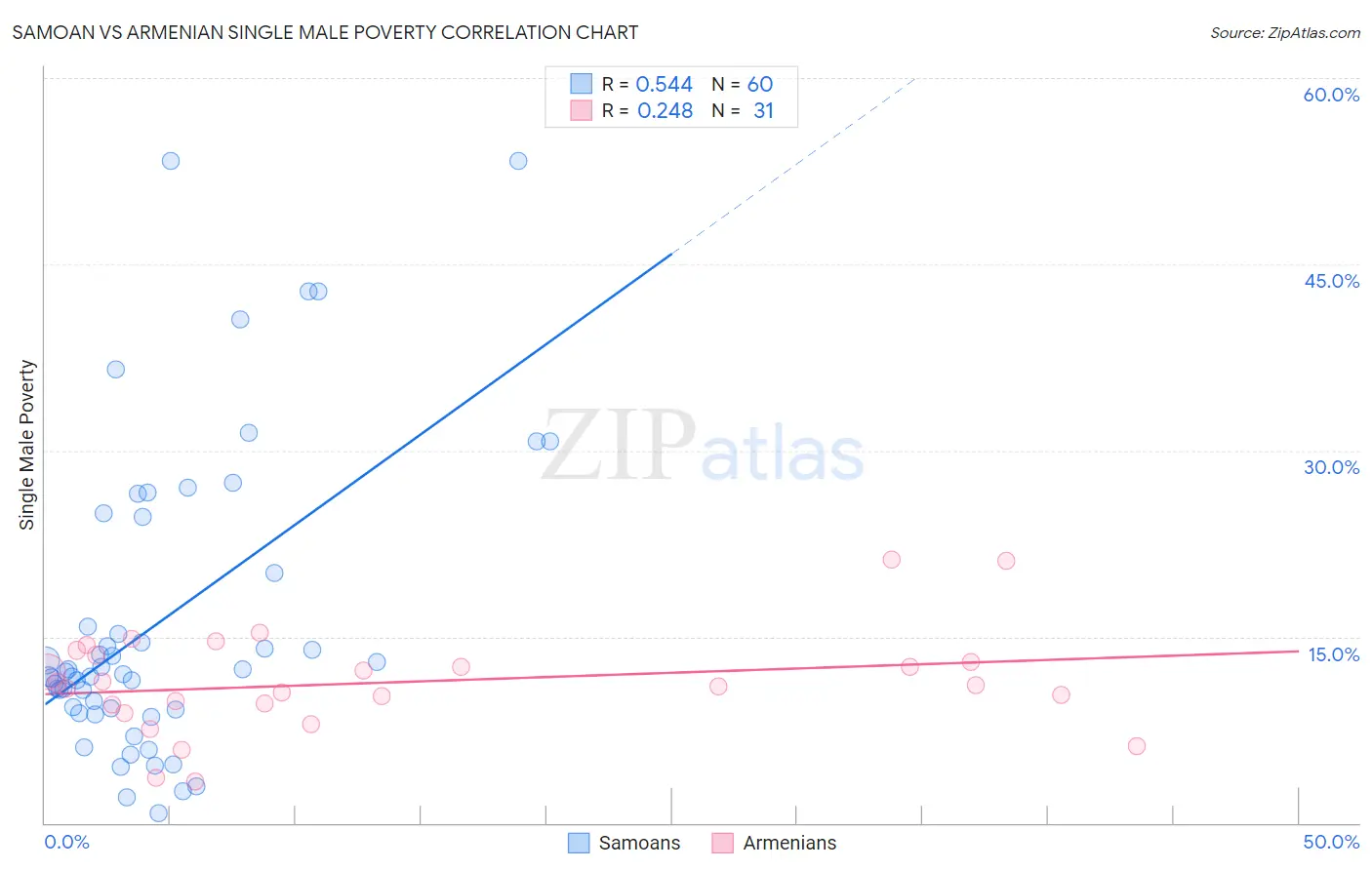 Samoan vs Armenian Single Male Poverty