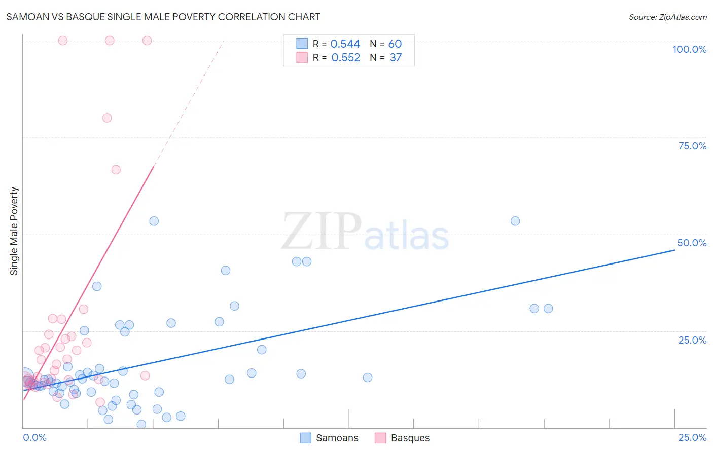 Samoan vs Basque Single Male Poverty