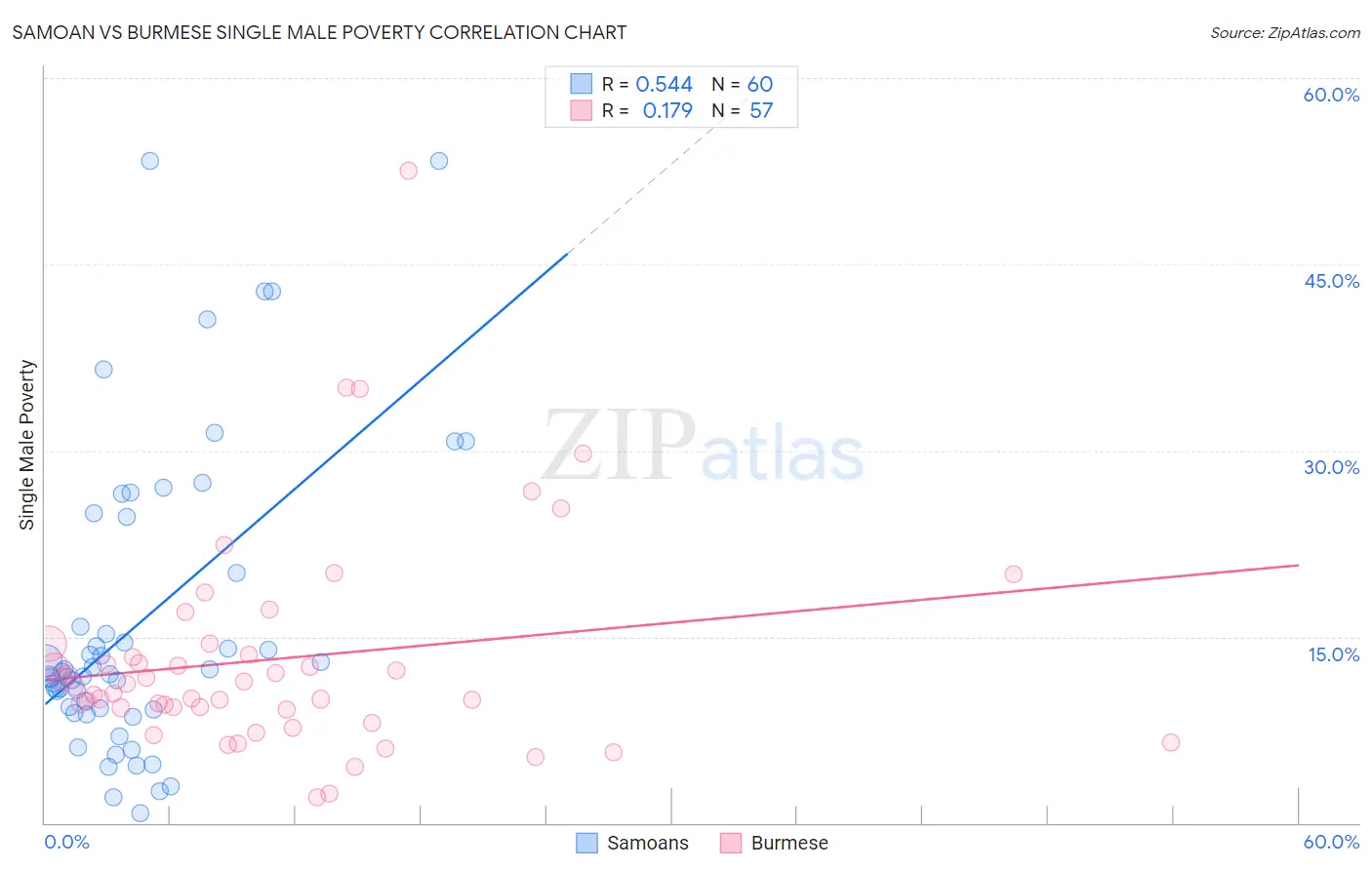 Samoan vs Burmese Single Male Poverty